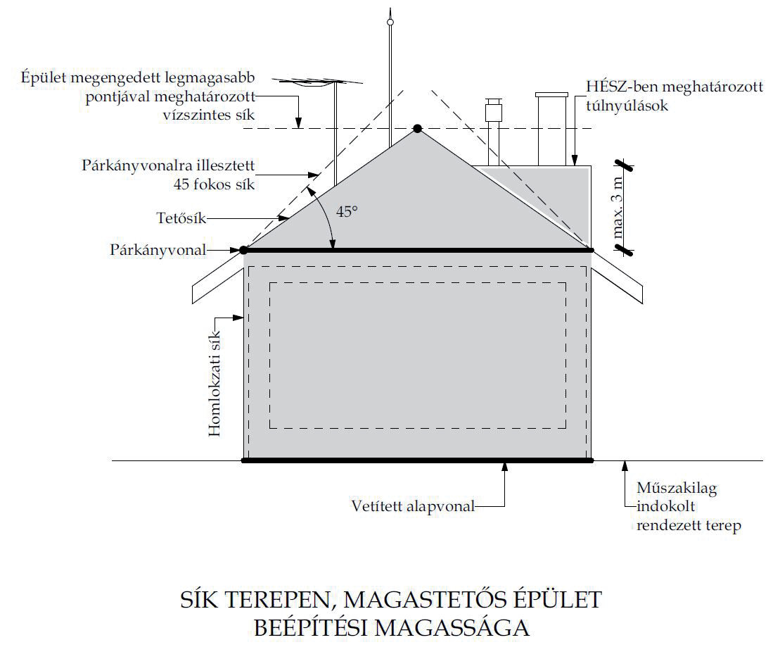 TÉKA-módosítások 2026. január 14-től - 2. rész: beépítési magasság meghatározásával összefüggő módosítások